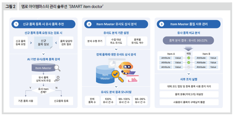 엠로 아이템마스터 관리 솔루션 'SMART item doctor'