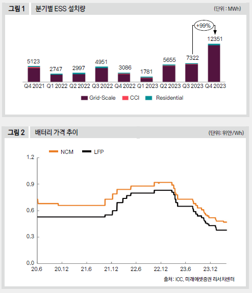 분기별 ESS 설치량 · 배터리 가격 추이