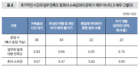 추가적인 시간과 업무 만족도 및 회사 소속감과의 관계