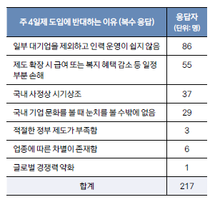 주 4일제 도입에 반대하는 이유