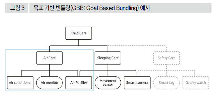 목표 기반 번들링(GBB: Goal Based Bundling) 예시