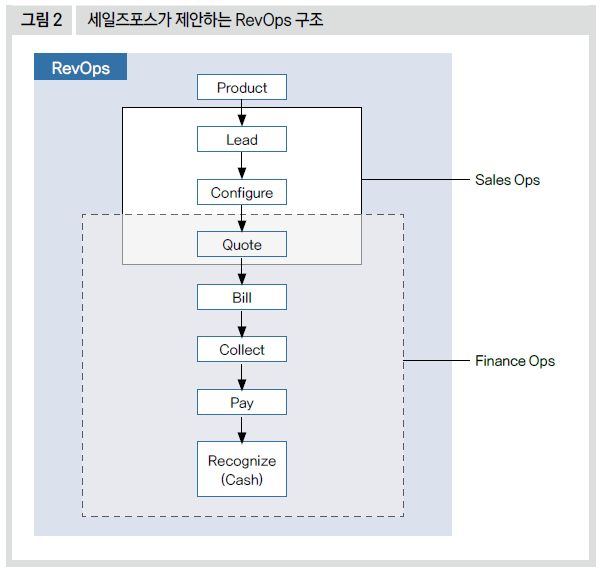 세일즈포스가 제안하는 RevOps 구조