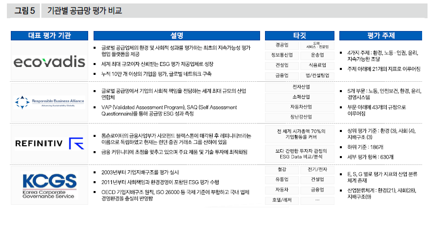 기관별 공급망 평가 비교