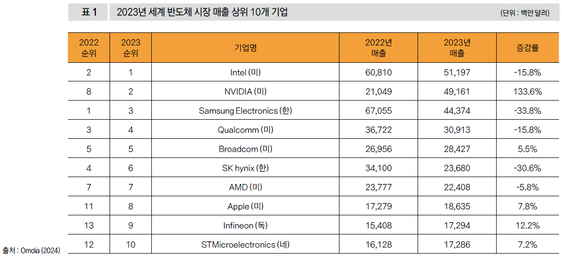 2203년 세계 반도체 시장 매출 상위 10개 기업