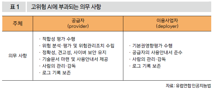 고위험 AI에 부과되는 의무사항