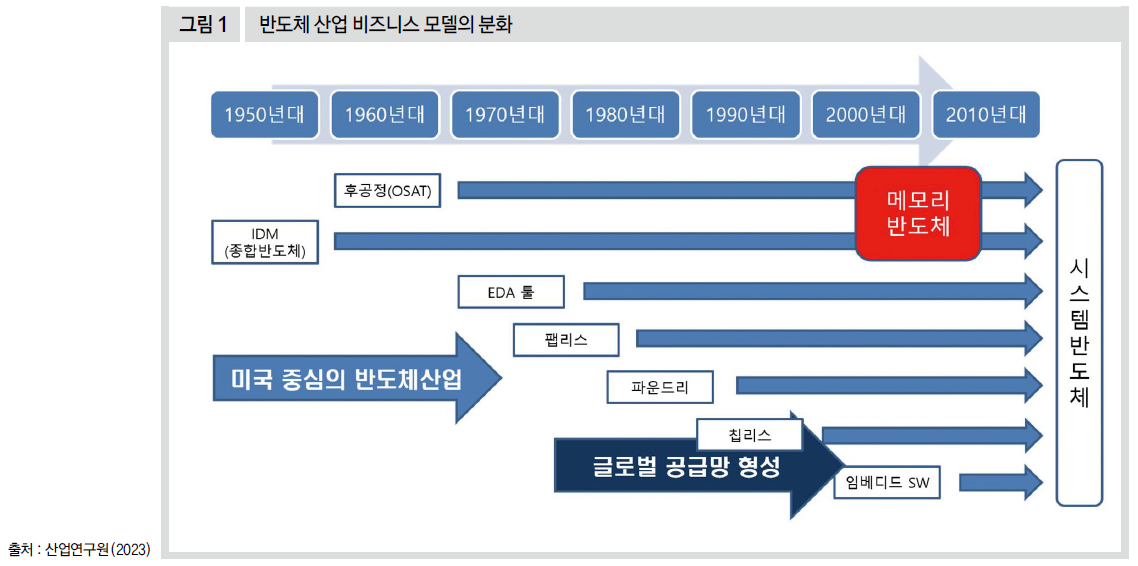 반도체 산업 비즈니스 모델의 분화