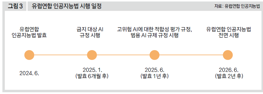 유럽연합 인공지능법 시행 일정