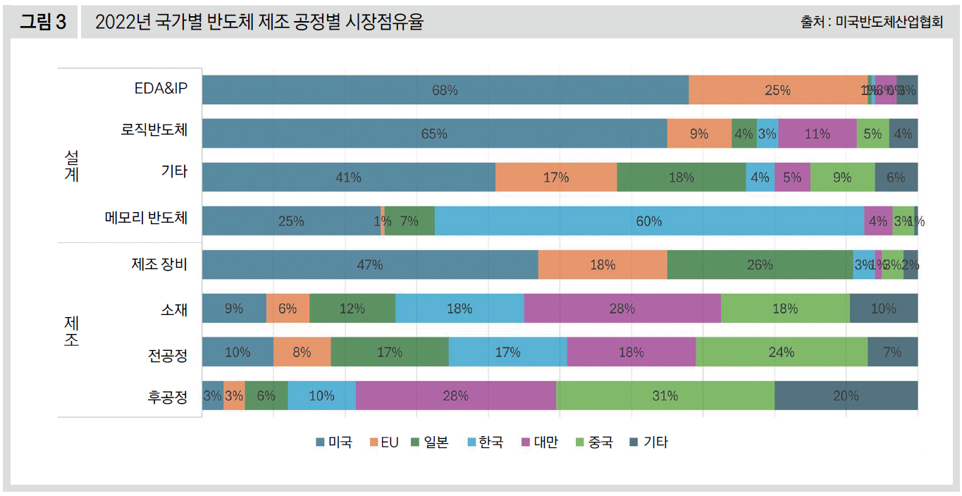 2022년 국가별 반도체 제조 공정별 시장점유율