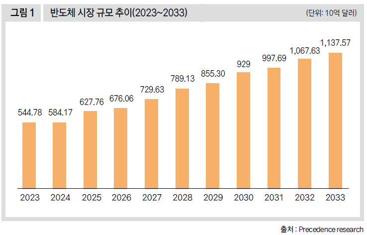 반도체 시장 규모 추이(2023~2033)