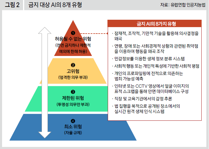 금지 대상 AI의 8개 유형