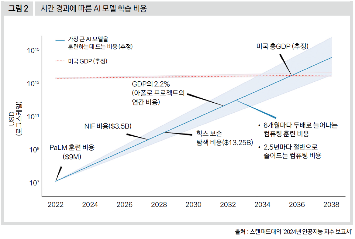 시간 경과에 따른 AI 모델 학습 비용