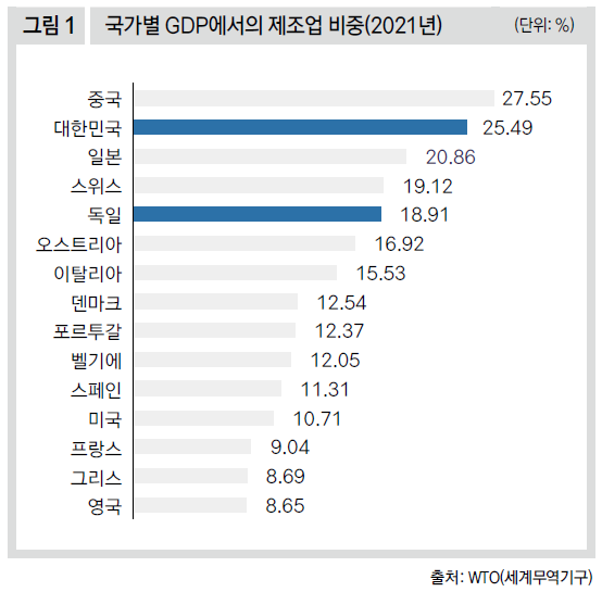 국가별 GDP에서의 제조업 비중(2021년)