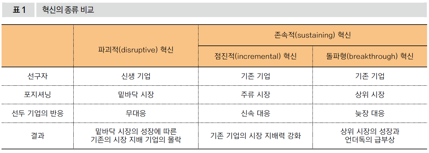 혁신의 종류 비교