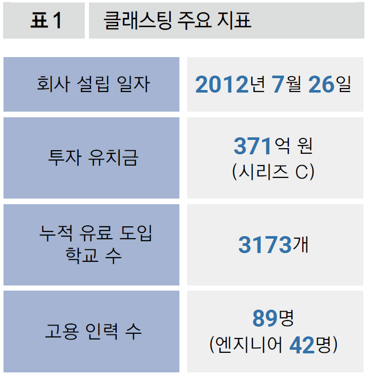 클래스팅 주요 지표