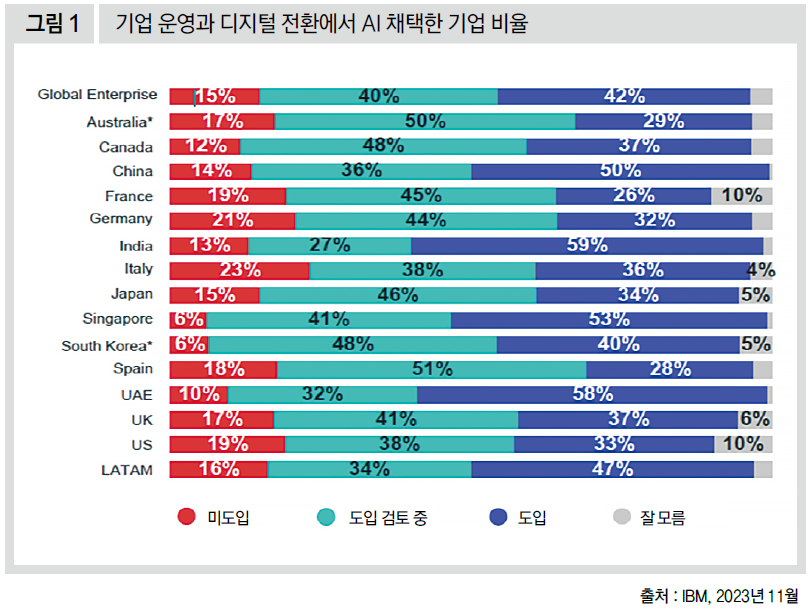 기업 운영과 디지털 전환에서 AI 채택한 기업 비율