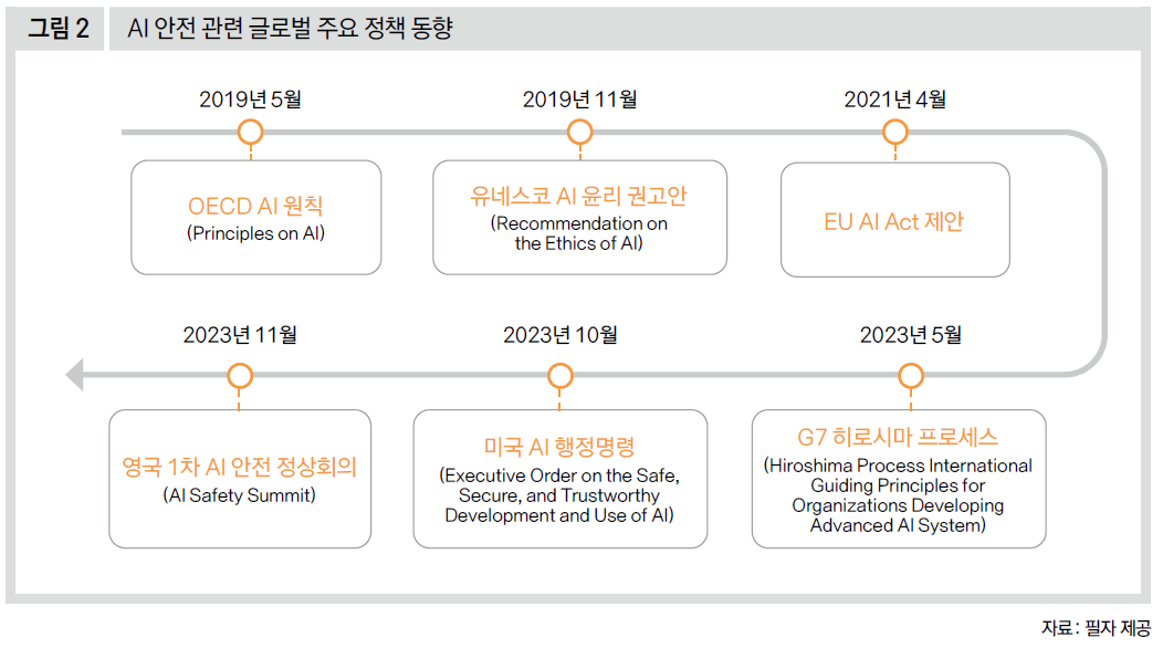 AI 안전 관련 글로벌 주요 정책 동향