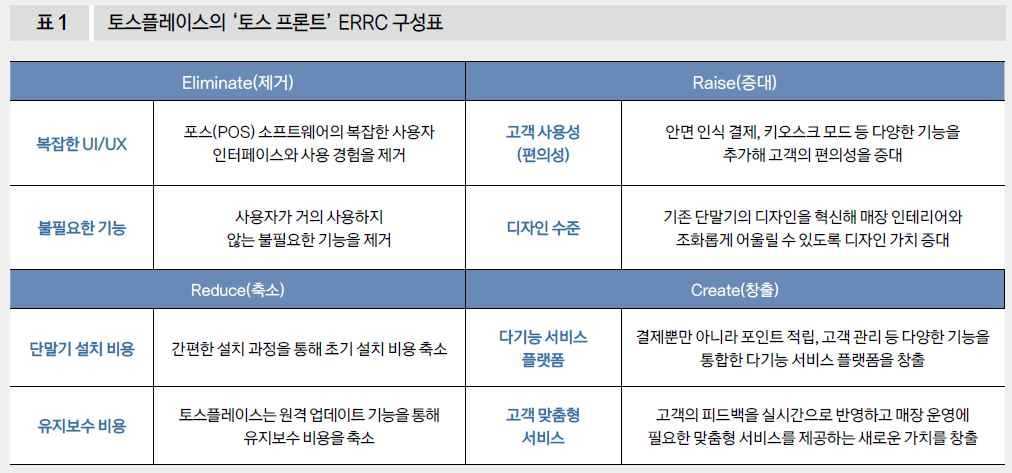 토스플레이스의 '토스 프론트' ERRC 구성표