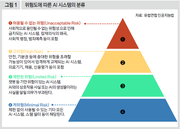 위험도에 따른 AI 시스템의 분류