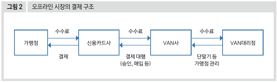 오프라인 시장의 결제 구조