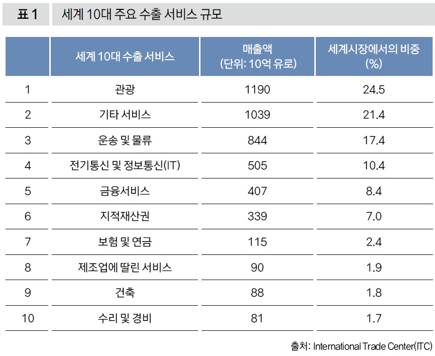 세계 10대 주요 수출 서비스 규모