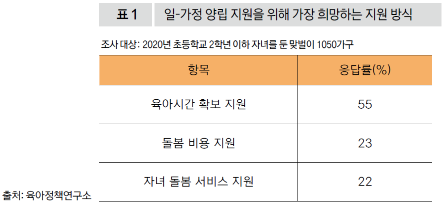 일-가정 양립 지원을 위해 가장 희망하는 지원 방식
