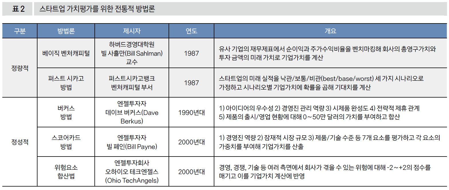 스타트업 가치평가를 위한 전통적 방법론
