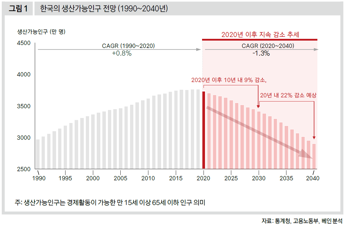 한국의 생산가능인구 전망 (1990~2040년)