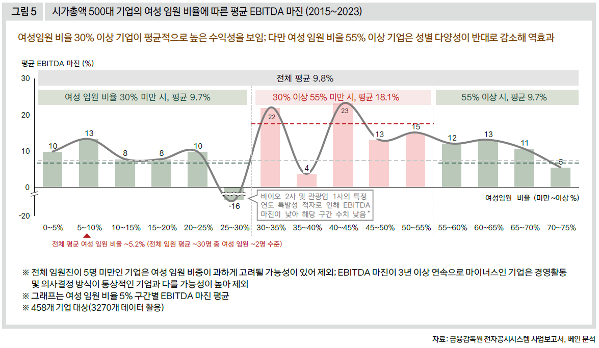 시가총액 500대 기업의 여성 임원 비율에 따른 평균 EBITDA 마진 (2015~2023)