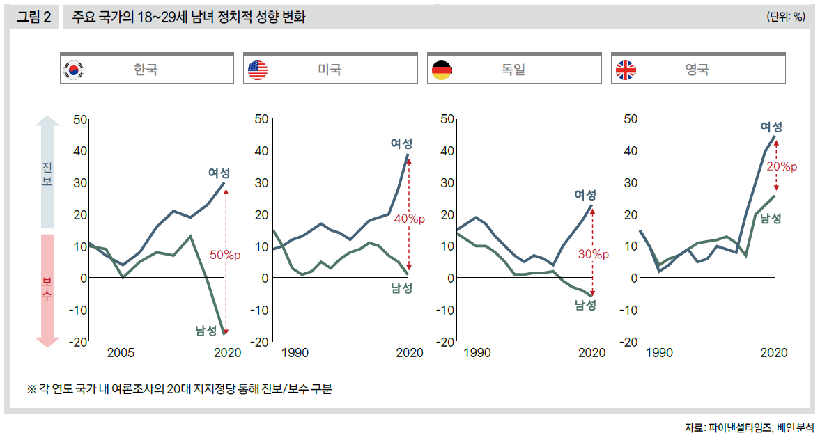 주요 국가의 18~29세 남녀 정치적 성향 변화