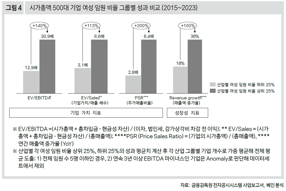 시가총액 500대 기업 여성 임원 비율 그룹별 성과 비교 (2015~2023)