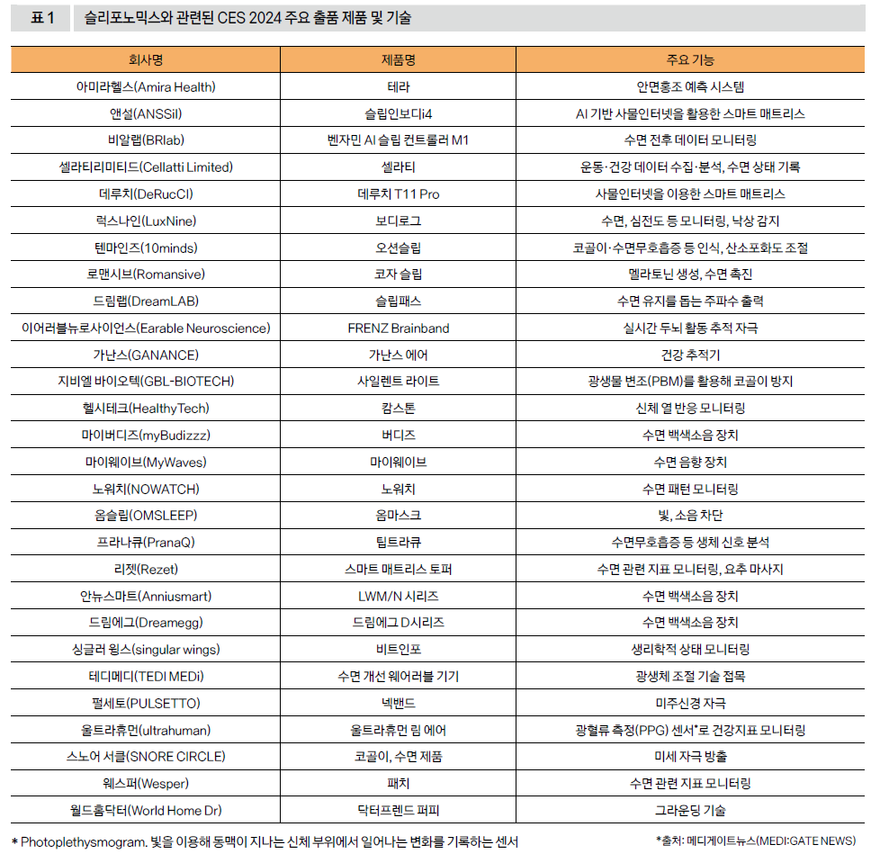슬리포노믹스와 관련된 CES 2024 주요 출품 제품 및 기술