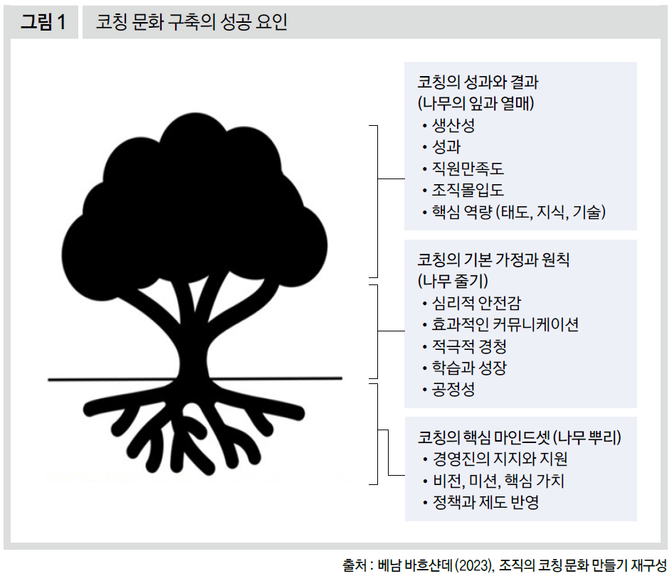 코칭 문화 구축의 성공 요인