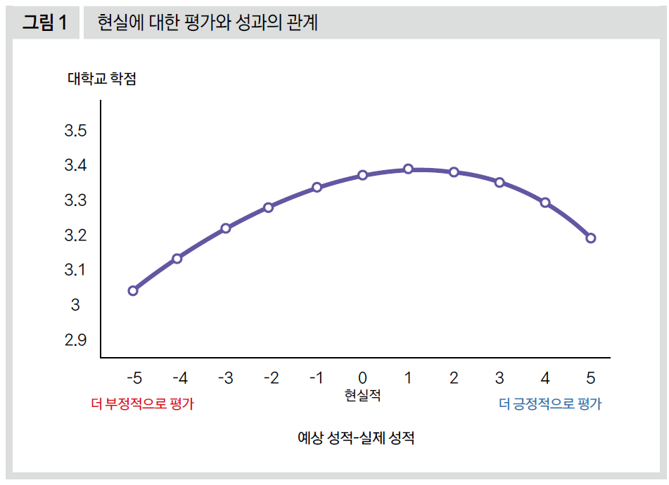 현실에 대한 평가와 성과의 관계