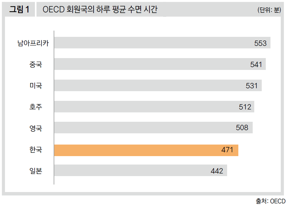 OECD 회원국의 하루 평균 수면 시간