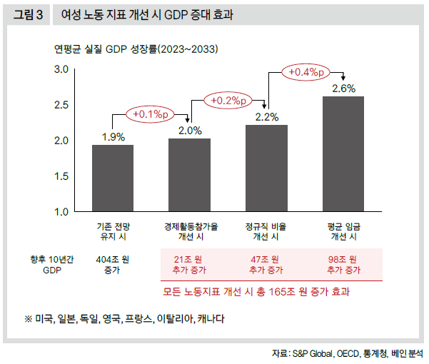 여성 노동 지표 개선 시 GDP 증대 효과