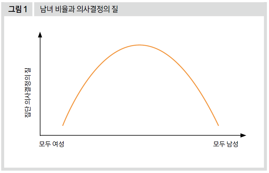 남녀 비율과 의사결정의 질