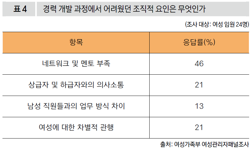 경력 개발 과정에서 어려웠던 조직적 요인은 무엇인가