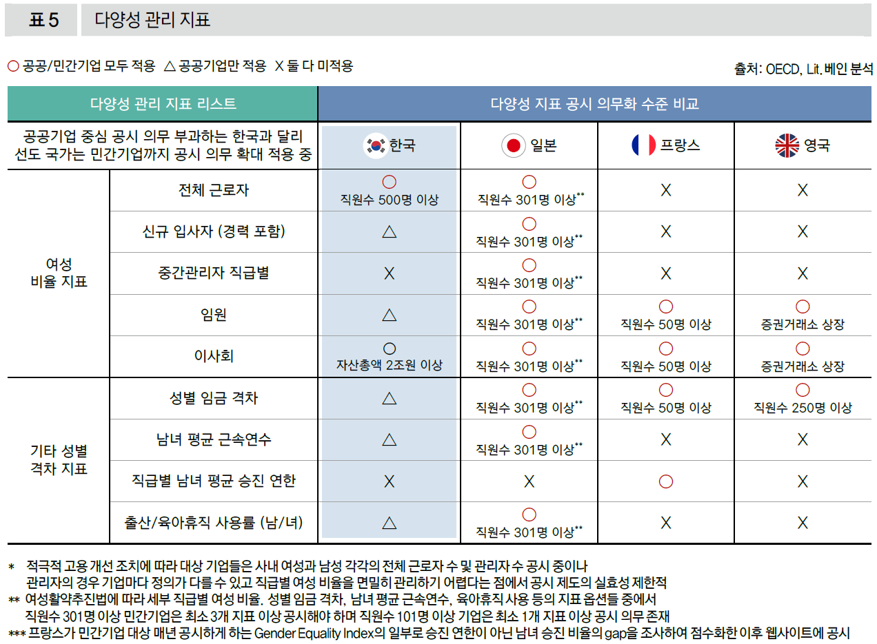 다양성 관리 지표