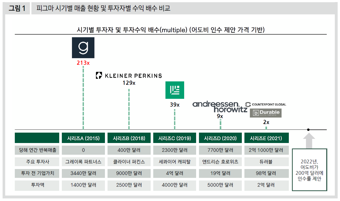 피그마 시기별 매출 현황 및 투자자별 수익 배수 비교