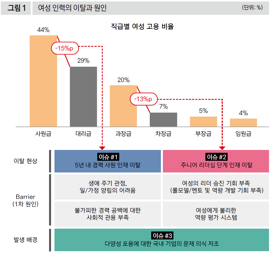 여성 인력의 이탈과 원인