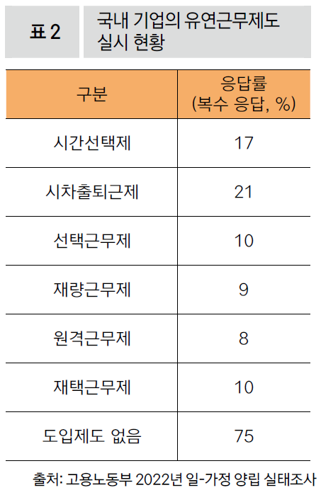 국내 기업의 유연근무제도 실시 현황