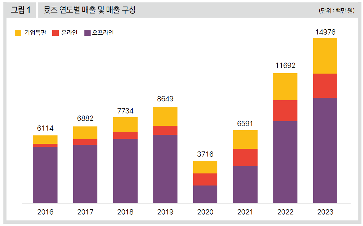 뮷즈 연도별 매출 및 매출 구성