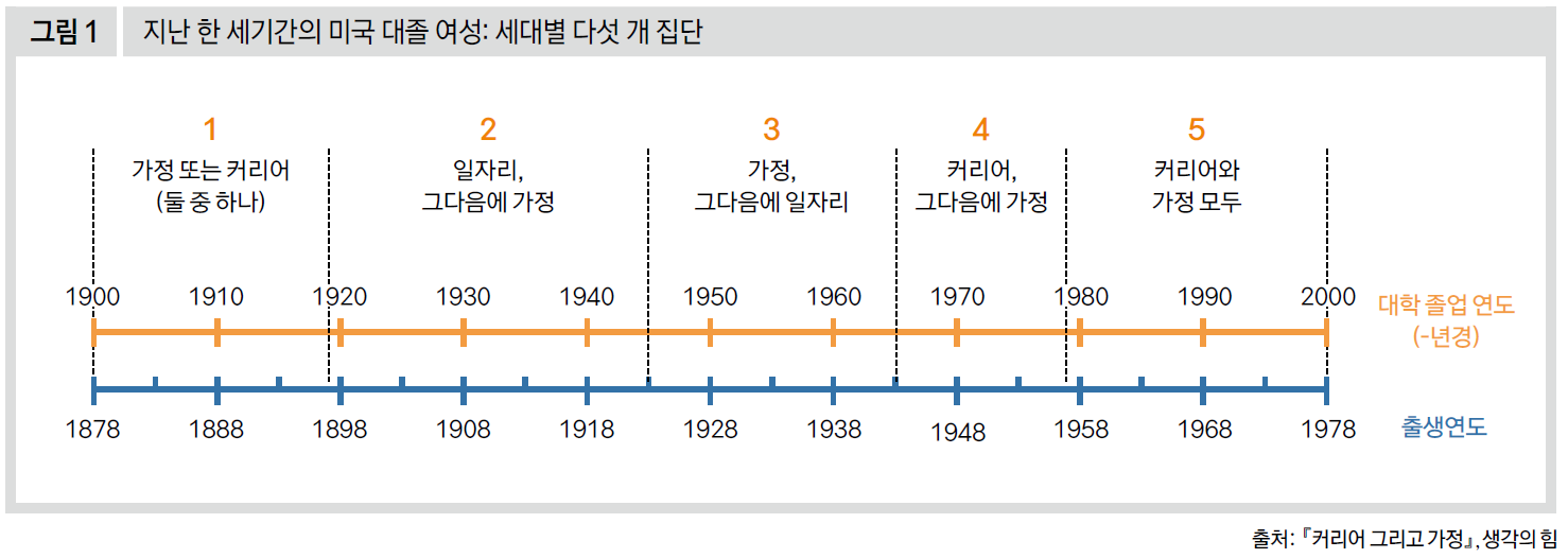 지난 한 세기간의 미국 대졸 여성: 세대별 다섯 개 집단