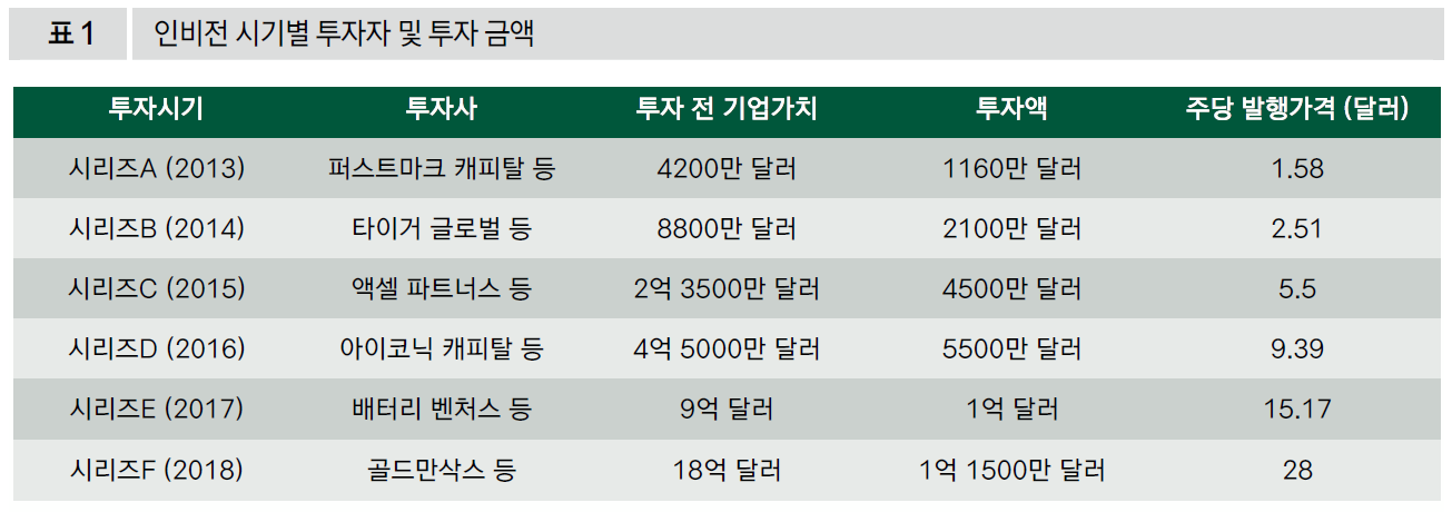 인비전 시기별 투자자 및 투자 금액