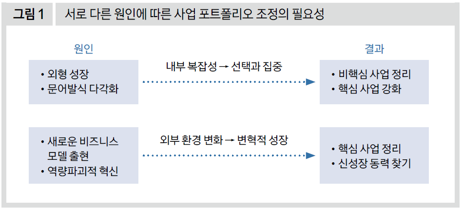 서로 다른 원인에 따른 사업 포트폴리오 조정의 필요성