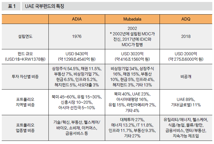 UAE 국부펀드의 특징