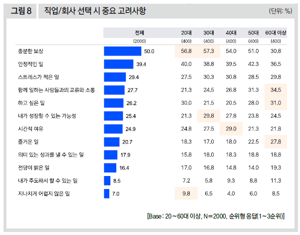 직업/회사 선택 시 중요 고려사항