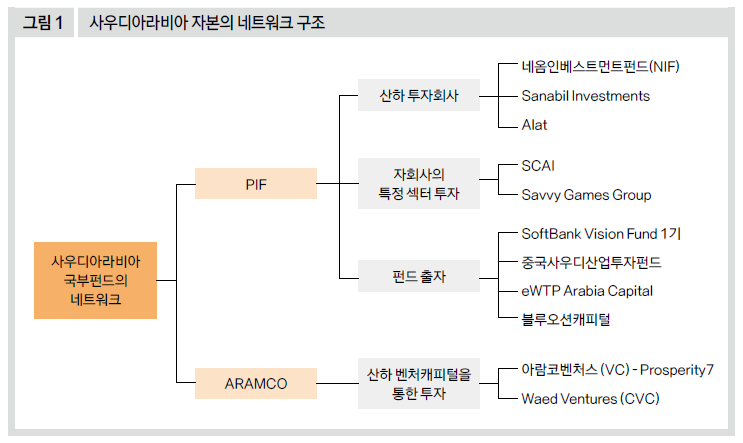 사우디아라비아 자본의 네트워크 구조