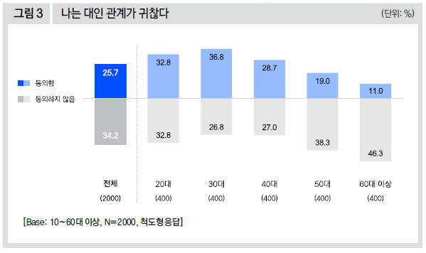 나는 대인 관계가 귀찮다