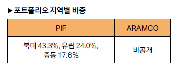포트폴리오 지역별 비중
